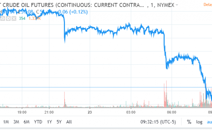 Oil tumbles more than 7% to $50.42, now down more than 30% in 7 weeks