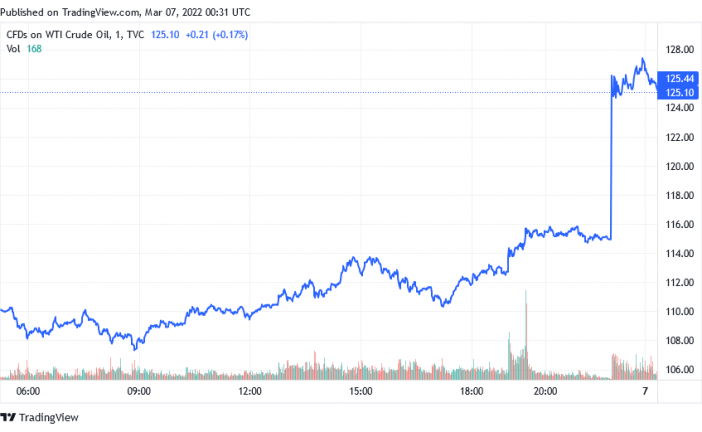 Oil surges above $125 per barrel